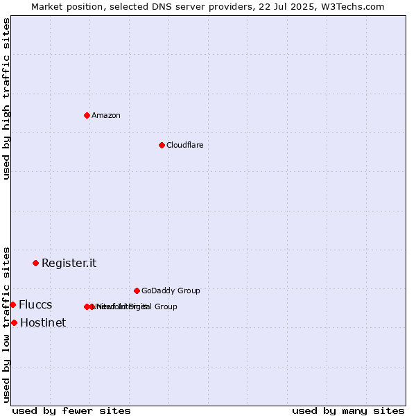 Market position of Register.it vs. Hostinet vs. Fluccs
