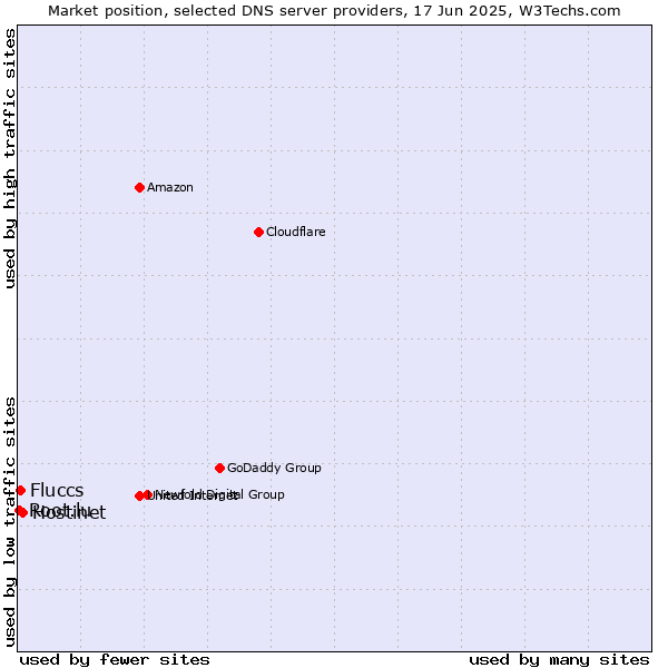 Market position of Hostinet vs. Fluccs vs. Root.lu