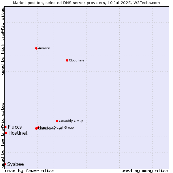 Market position of Hostinet vs. Fluccs vs. Sysbee