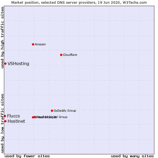 Market position of Hostinet vs. VSHosting vs. Fluccs