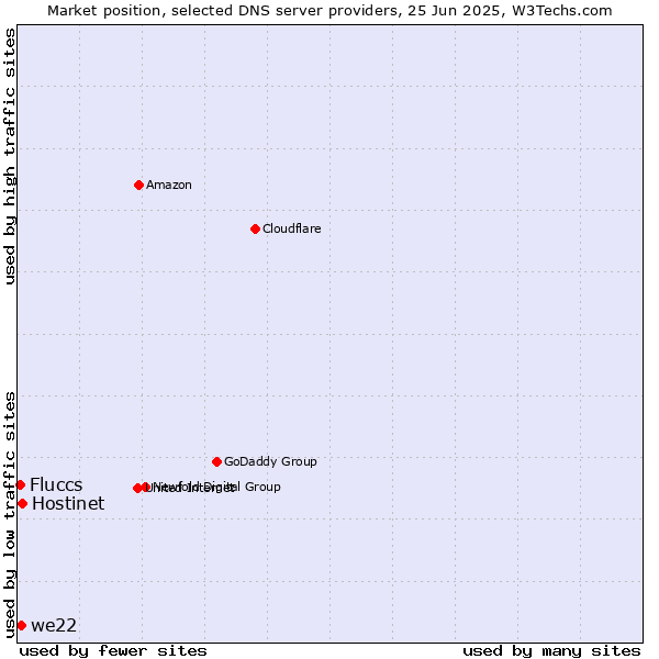 Market position of Hostinet vs. we22 vs. Fluccs