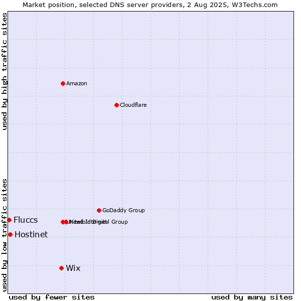 Market position of Wix vs. Hostinet vs. Fluccs