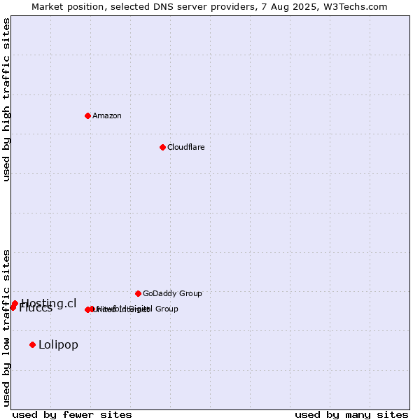 Market position of Lolipop vs. Hosting.cl vs. Fluccs