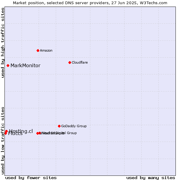 Market position of MarkMonitor vs. Hosting.cl vs. Fluccs