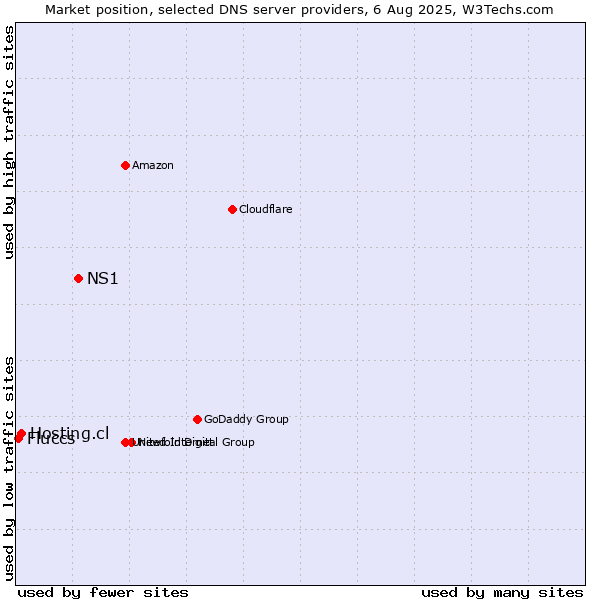 Market position of NS1 vs. Hosting.cl vs. Fluccs