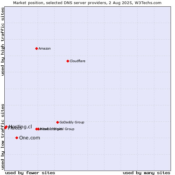 Market position of One.com vs. Hosting.cl vs. Fluccs
