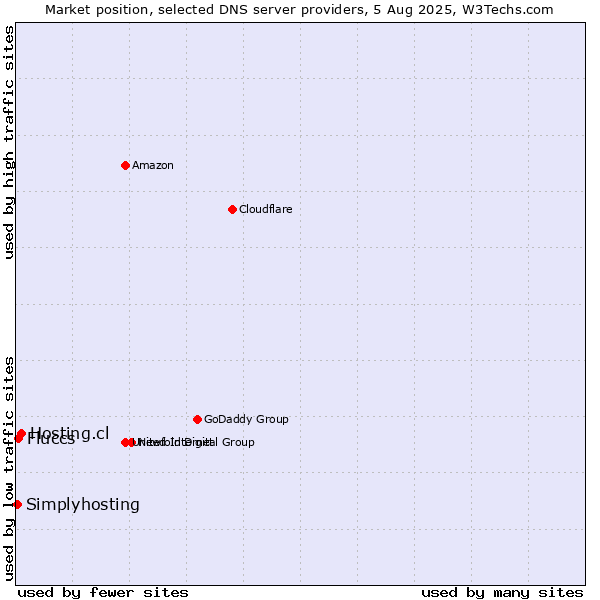 Market position of Hosting.cl vs. Fluccs vs. Simplyhosting