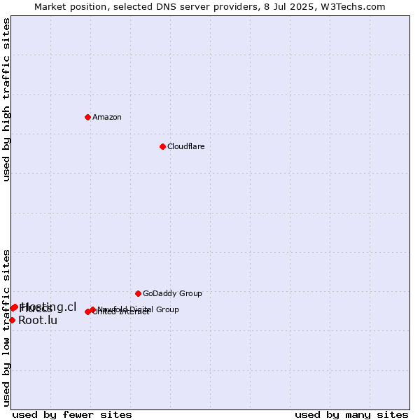 Market position of Hosting.cl vs. Fluccs vs. Root.lu