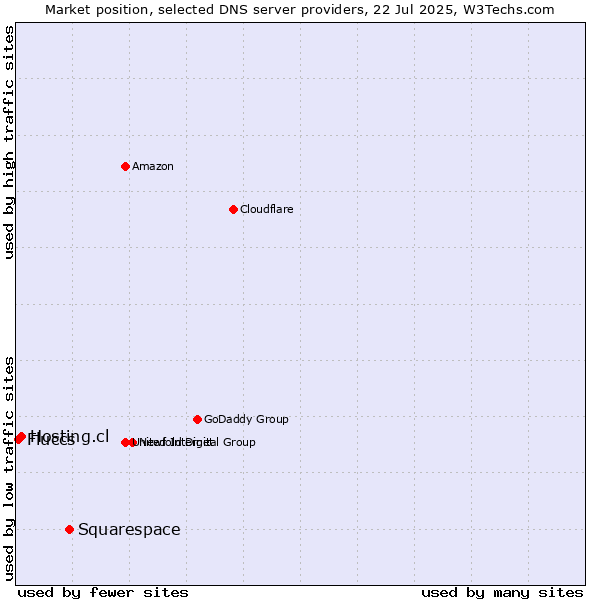 Market position of Squarespace vs. Hosting.cl vs. Fluccs