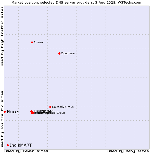 Market position of Hostinger vs. IndiaMART vs. Fluccs