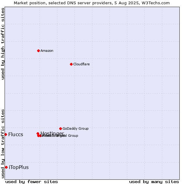 Market position of Hostinger vs. iTopPlus vs. Fluccs