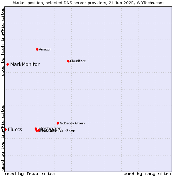 Market position of Hostinger vs. MarkMonitor vs. Fluccs