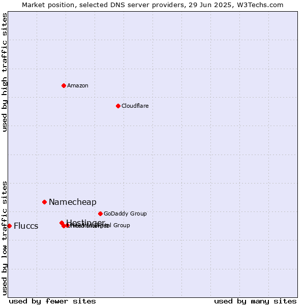 Market position of Hostinger vs. Namecheap vs. Fluccs