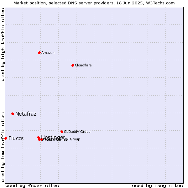 Market position of Hostinger vs. Netafraz vs. Fluccs