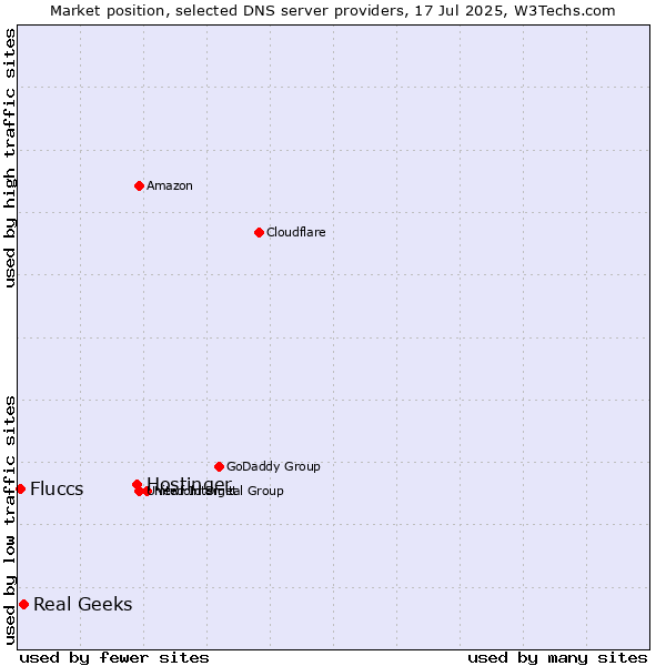 Market position of Hostinger vs. Real Geeks vs. Fluccs