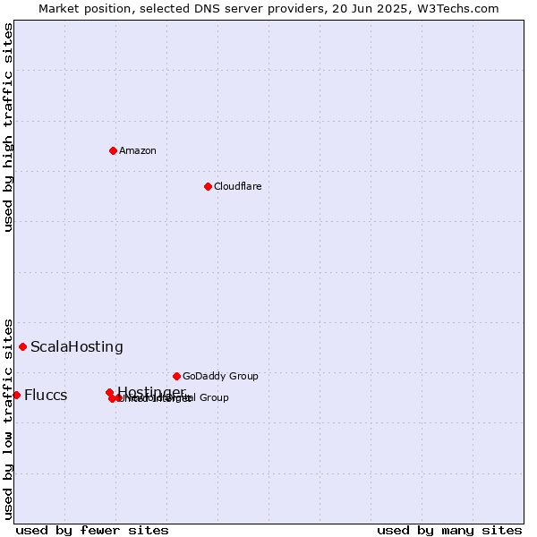 Market position of Hostinger vs. ScalaHosting vs. Fluccs