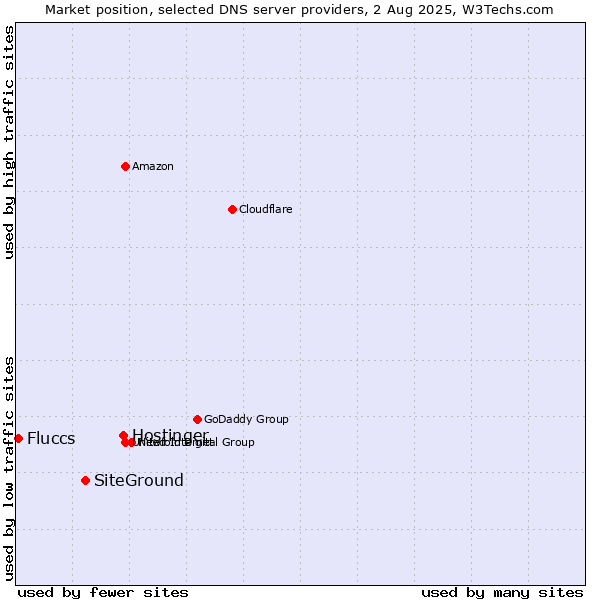Market position of Hostinger vs. SiteGround vs. Fluccs