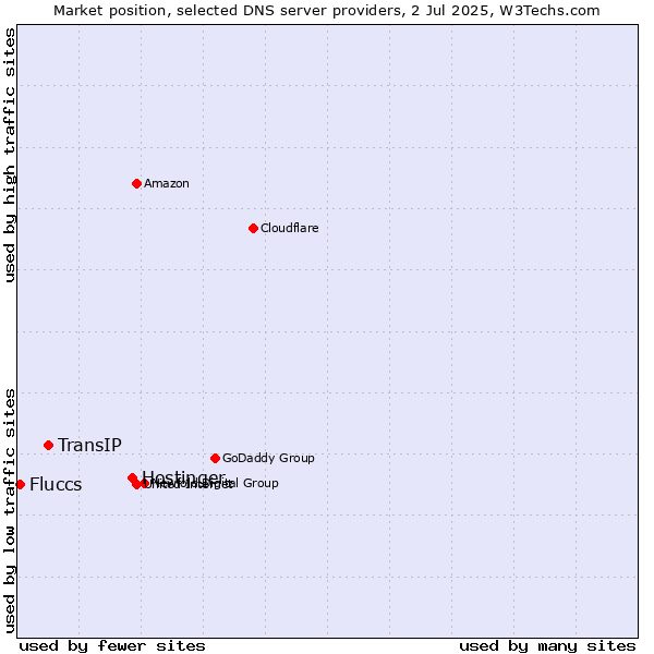 Market position of Hostinger vs. TransIP vs. Fluccs