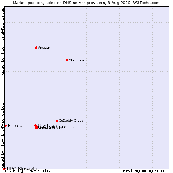 Market position of Hostinger vs. Fluccs vs. UPC Slovakia