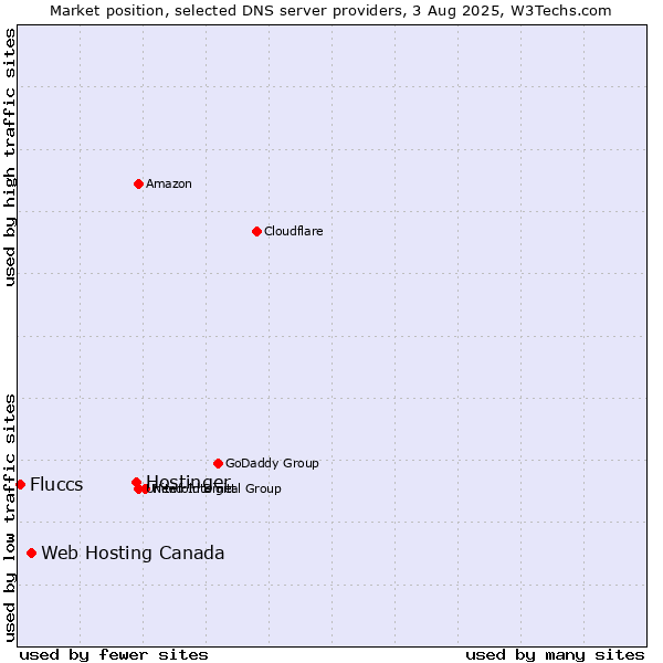 Market position of Hostinger vs. Web Hosting Canada vs. Fluccs