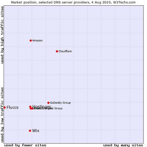 Market position of Hostinger vs. Wix vs. Fluccs