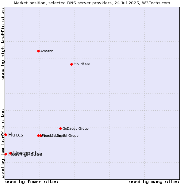 Market position of Hostpoint vs. HostingHouse vs. Fluccs