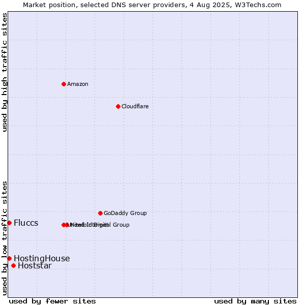 Market position of Hoststar vs. HostingHouse vs. Fluccs