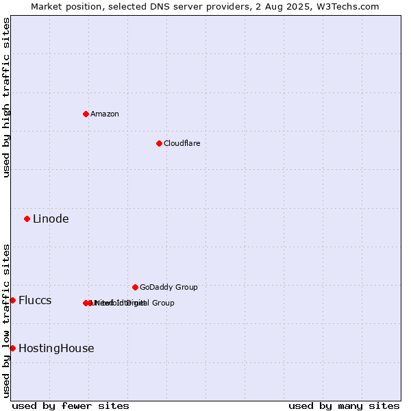 Market position of Linode vs. HostingHouse vs. Fluccs