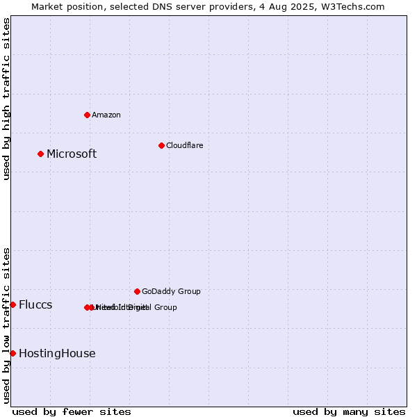 Market position of Microsoft vs. HostingHouse vs. Fluccs