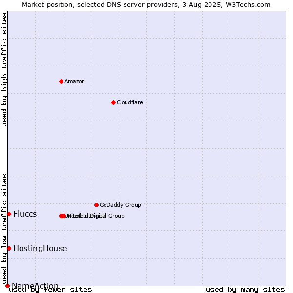 Market position of HostingHouse vs. Fluccs vs. NameAction