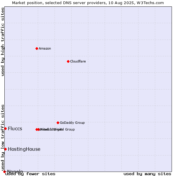 Market position of HostingHouse vs. Fluccs vs. Nanelo