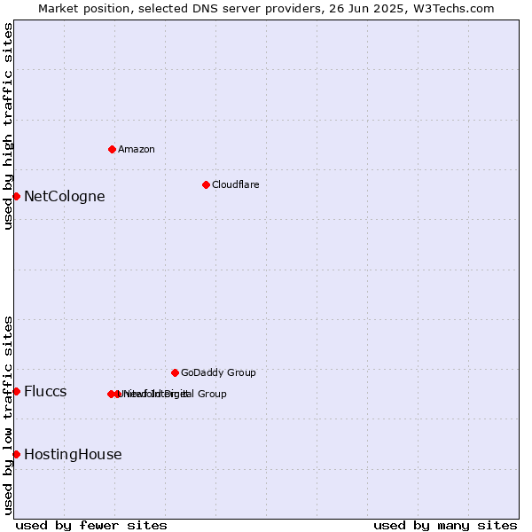 Market position of HostingHouse vs. NetCologne vs. Fluccs