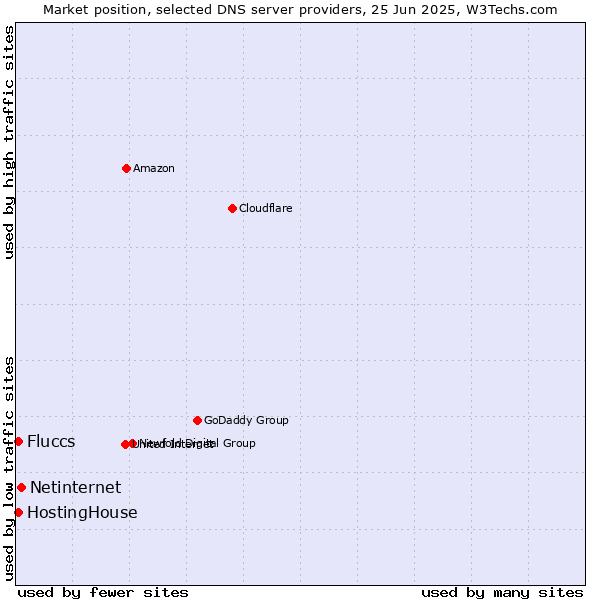 Market position of Netinternet vs. HostingHouse vs. Fluccs