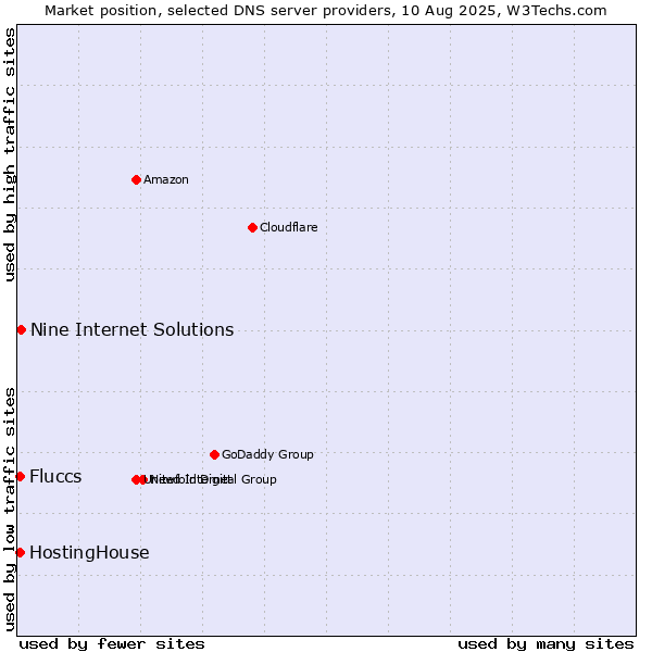 Market position of Nine Internet Solutions vs. HostingHouse vs. Fluccs