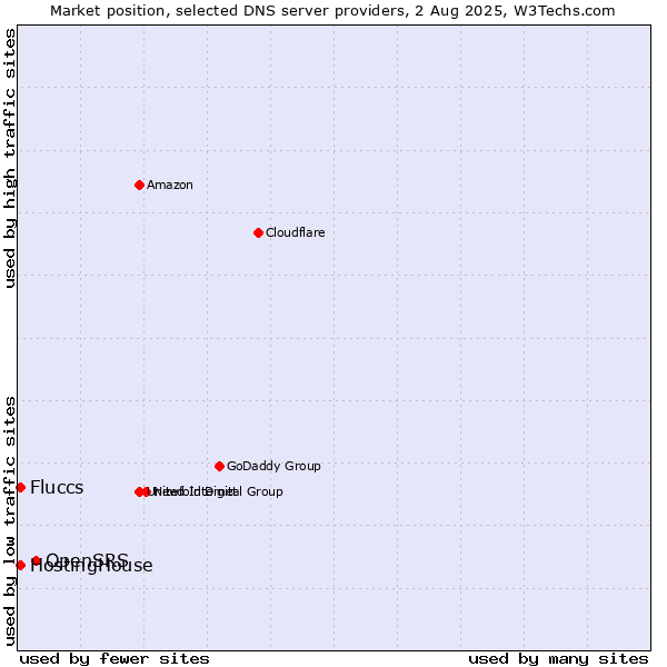 Market position of OpenSRS vs. HostingHouse vs. Fluccs