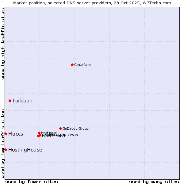 Market position of Porkbun vs. Fluccs vs. HostingHouse