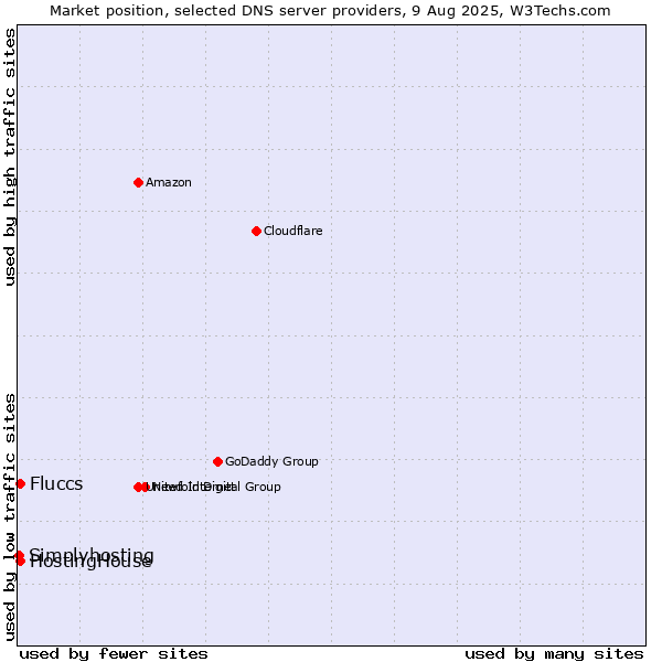 Market position of HostingHouse vs. Fluccs vs. Simplyhosting