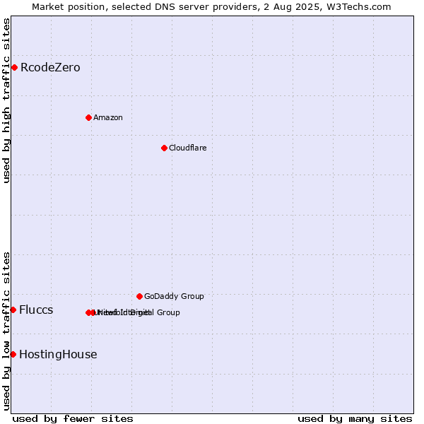 Market position of RcodeZero vs. HostingHouse vs. Fluccs