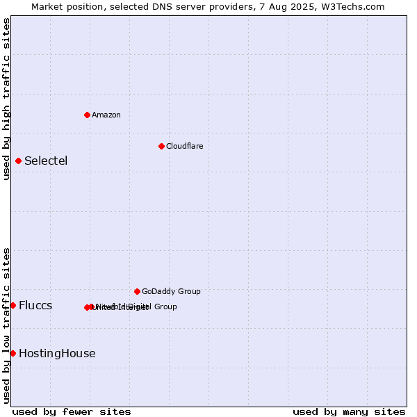 Market position of Selectel vs. HostingHouse vs. Fluccs