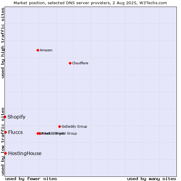Market position of HostingHouse vs. Fluccs vs. Shopify