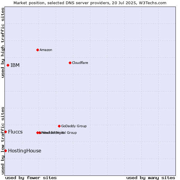 Market position of IBM vs. HostingHouse vs. Fluccs