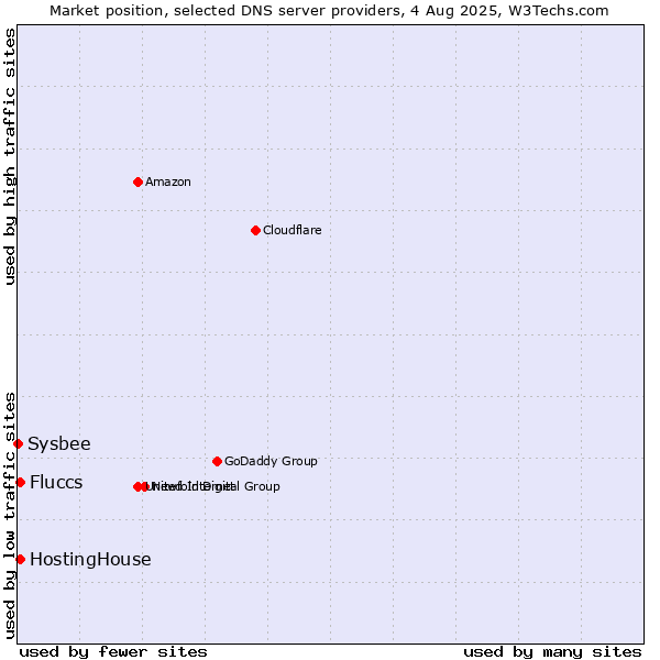 Market position of HostingHouse vs. Fluccs vs. Sysbee