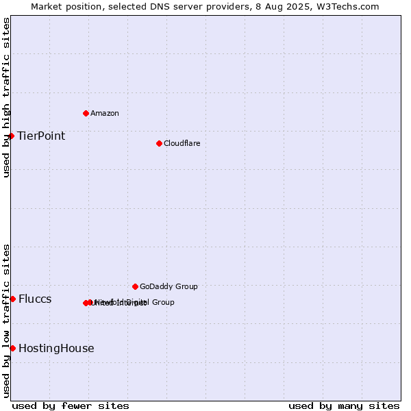 Market position of HostingHouse vs. Fluccs vs. TierPoint