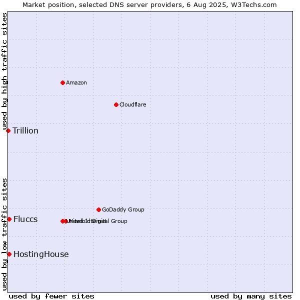 Market position of HostingHouse vs. Fluccs vs. Trillion