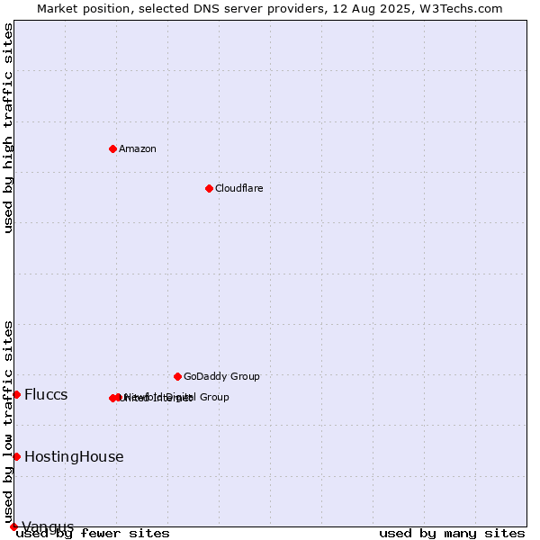 Market position of HostingHouse vs. Fluccs vs. Vangus