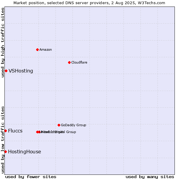 Market position of VSHosting vs. HostingHouse vs. Fluccs