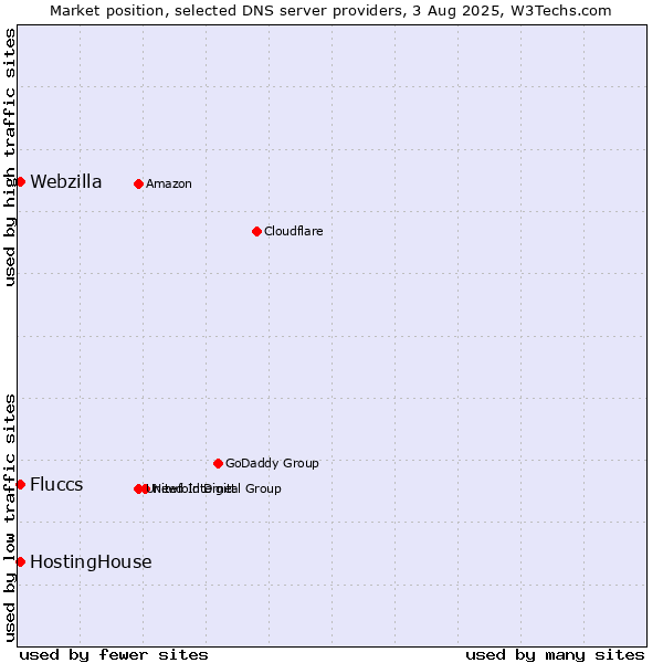 Market position of HostingHouse vs. Fluccs vs. Webzilla