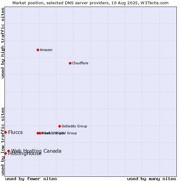 Market position of Web Hosting Canada vs. HostingHouse vs. Fluccs
