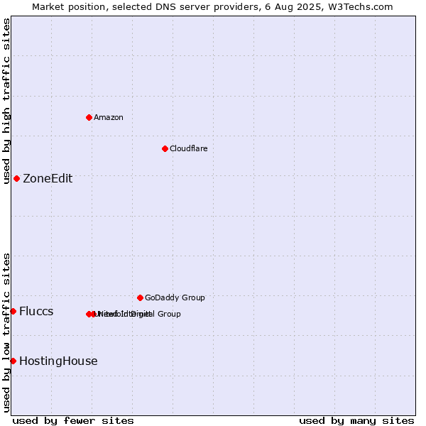 Market position of ZoneEdit vs. HostingHouse vs. Fluccs