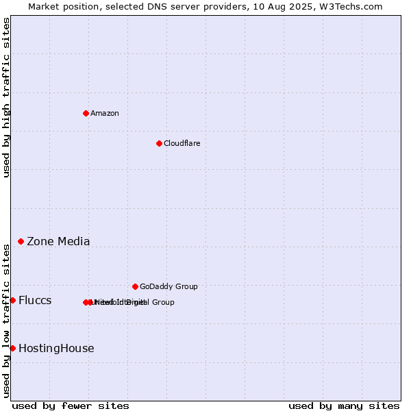 Market position of Zone Media vs. HostingHouse vs. Fluccs
